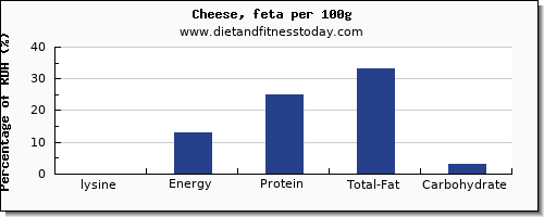 lysine and nutrition facts in feta cheese per 100g